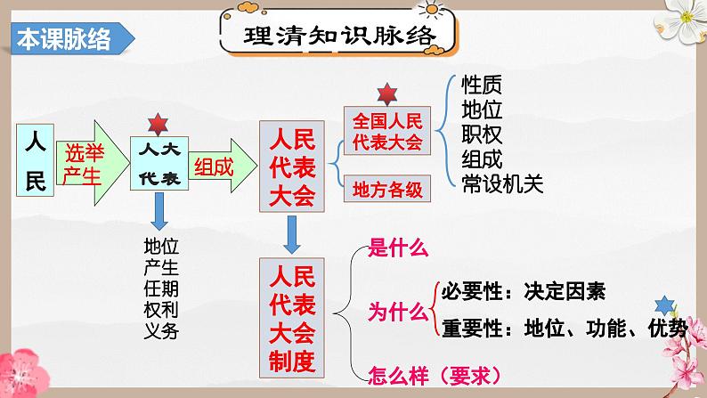 第五课 我国的根本政治制度（精讲课件）第7页