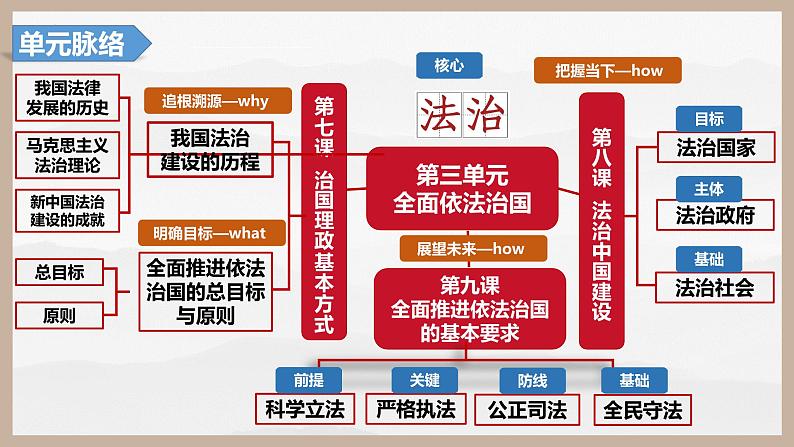 第八课 法治中国建设（精讲课件）第6页