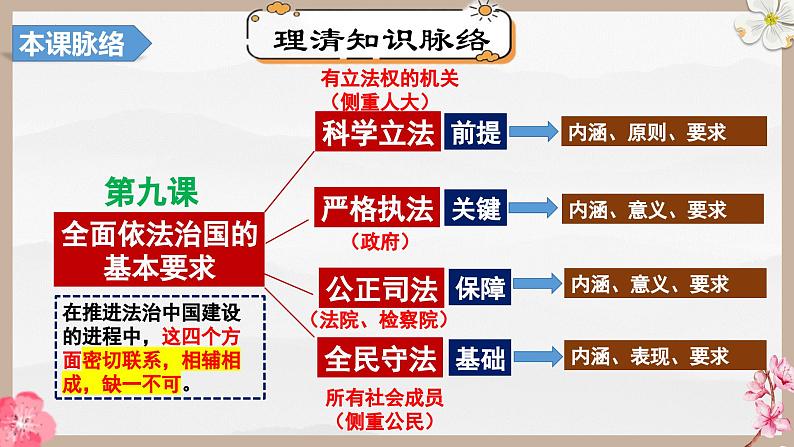 第九课  全面推进依法治国的基本要求（精讲课件）第7页