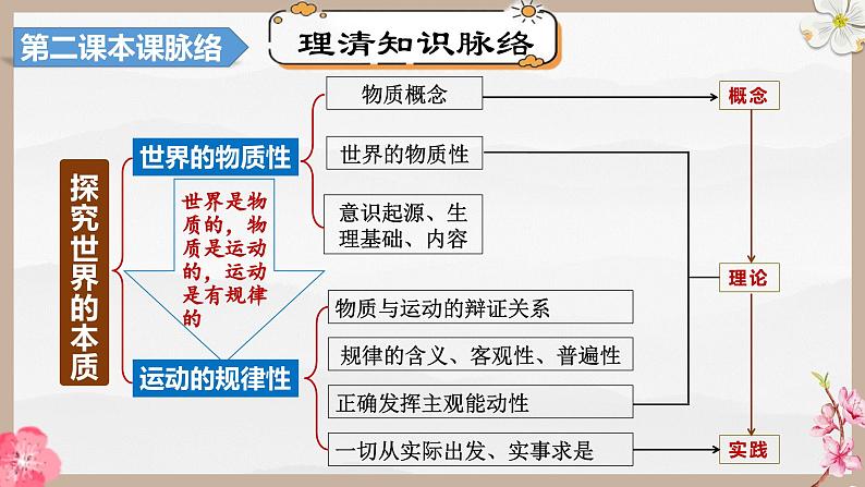 第二课 探究世界的本质（精讲课件）第8页