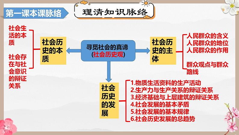 第五课 寻觅社会的真谛（精讲课件）第6页