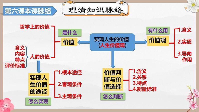 第六课 实现人生的价值（精美课件）第7页