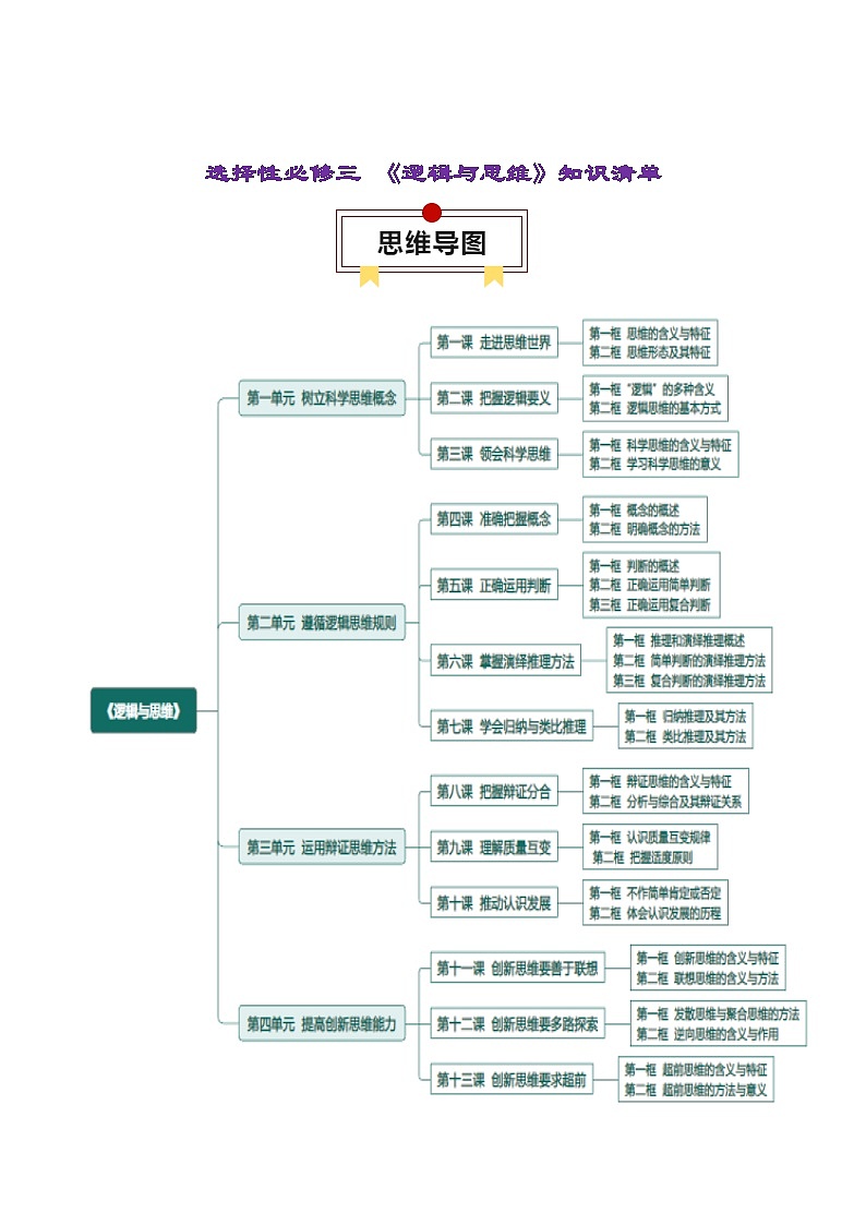选择性必修三 《逻辑与思维》【知识清单】-2025年高考政治一轮复习核心考点与答题模板讲义（新高考专用）第2页