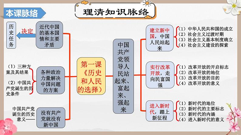 第一课 历史和人民的选择（精讲课件）第7页