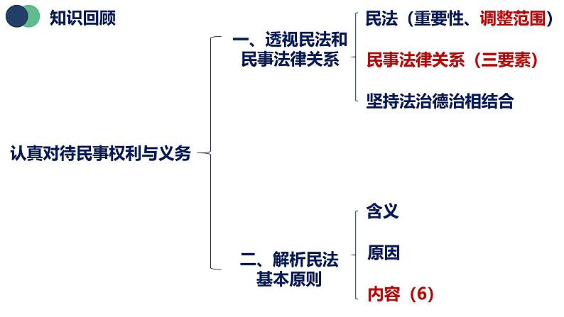 统编版高中政治选必二 1.2 积极维护人身权利 课件02