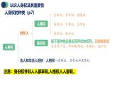 统编版高中政治选必二 1.2 积极维护人身权利 课件