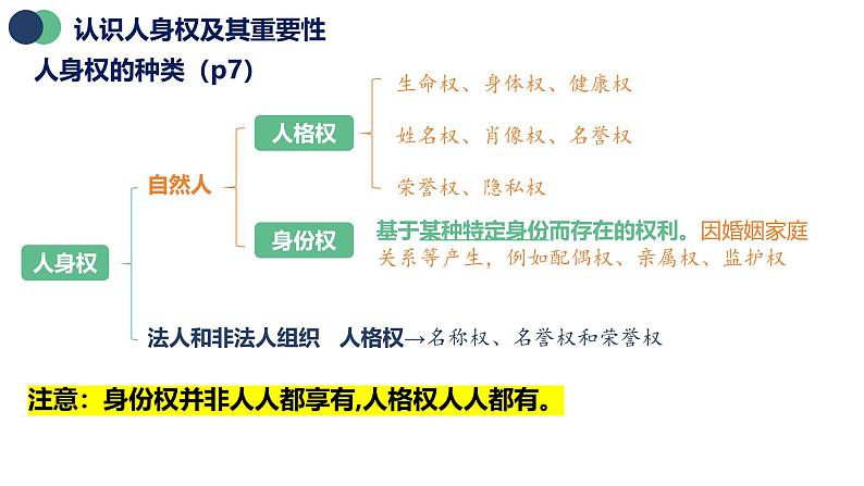 统编版高中政治选必二 1.2 积极维护人身权利 课件04