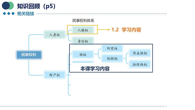 统编版高中政治选必二 2.1 保障各类物权 课件02