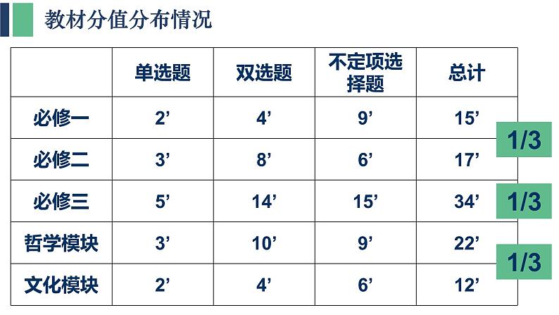 统编版高中政治必修一 广东学考复习 全册综合 课件第2页