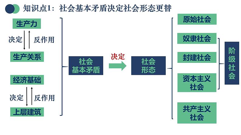 统编版高中政治必修一 广东学考复习 全册综合 课件第7页