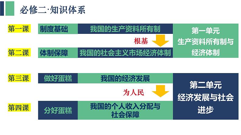 统编版高中政治必修二 广东学考复习 全册综合 课件第5页