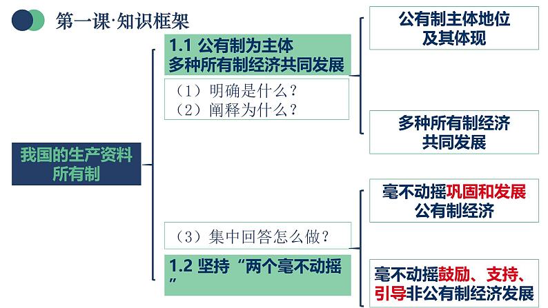 统编版高中政治必修二 广东学考复习 全册综合 课件第7页