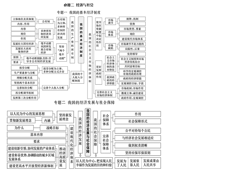 统编版高中政治必修1-4 学考复习知识框架 学案第2页