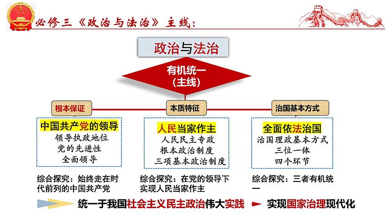 第九课 全面推进依法治国的基本要求-2025年高考政治一轮复习考点精讲课件（统编版必修3）第2页