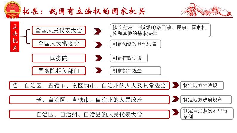 第九课 全面推进依法治国的基本要求-2025年高考政治一轮复习考点精讲课件（统编版必修3）第7页