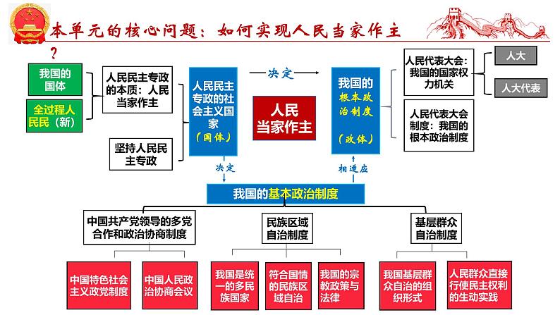 第六课  我国的基本政治制度-2025年高考政治一轮复习考点精讲课件（统编版必修3）第3页