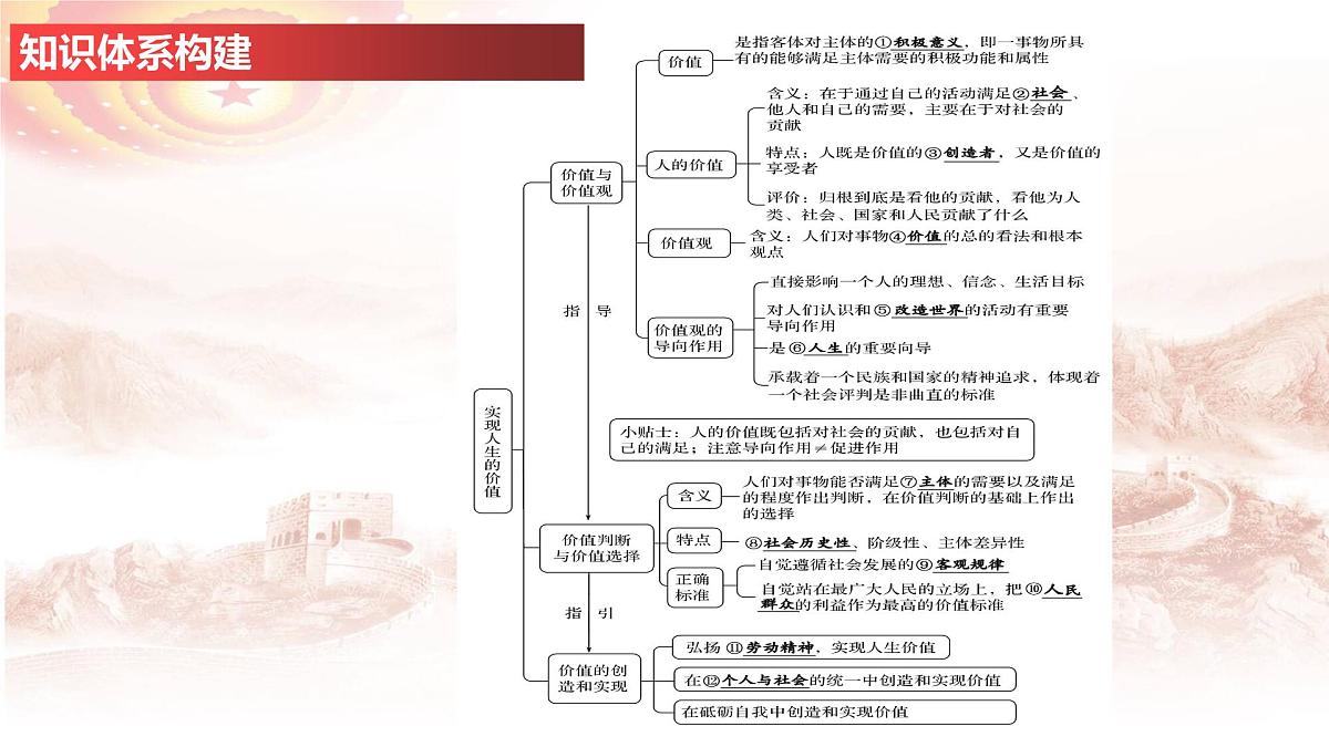 第六课 实现人生的价值-2025年高考政治一轮复习精品课件（统编版）第3页