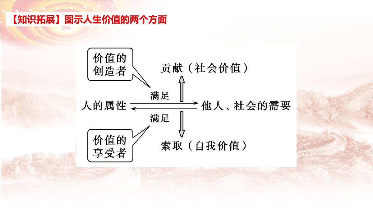 第六课 实现人生的价值-2025年高考政治一轮复习精品课件（统编版）第7页