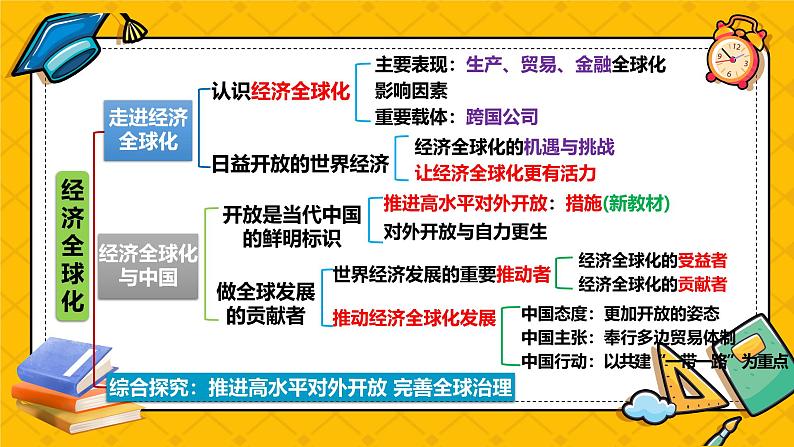 第六课 走进经济全球化（精品课件）-2025年高考政治一轮复习全考点精品课件（新高考通用）第2页