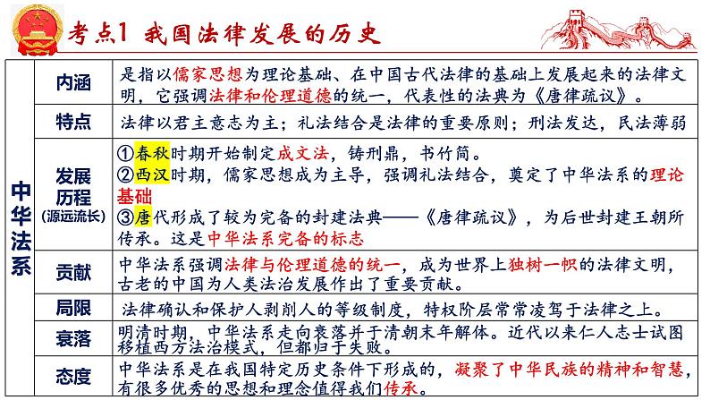 第七课 治国理政的基本方式-2025年高考政治一轮复习考点精讲课件（统编版必修3）第5页