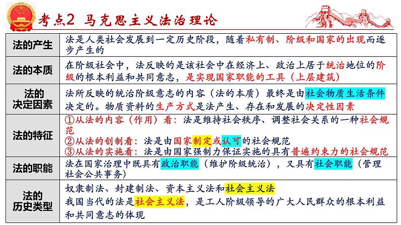 第七课 治国理政的基本方式-2025年高考政治一轮复习考点精讲课件（统编版必修3）第6页