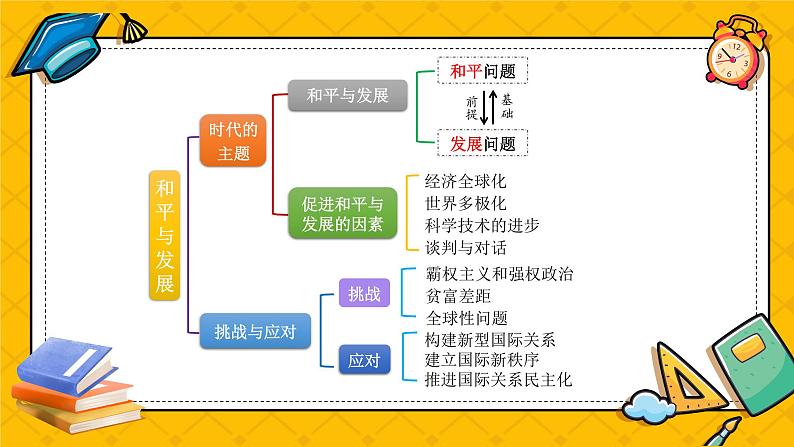 第四课  和平与发展（精品课件）-2025年高考政治一轮复习全考点精品课件（新高考通用）第2页