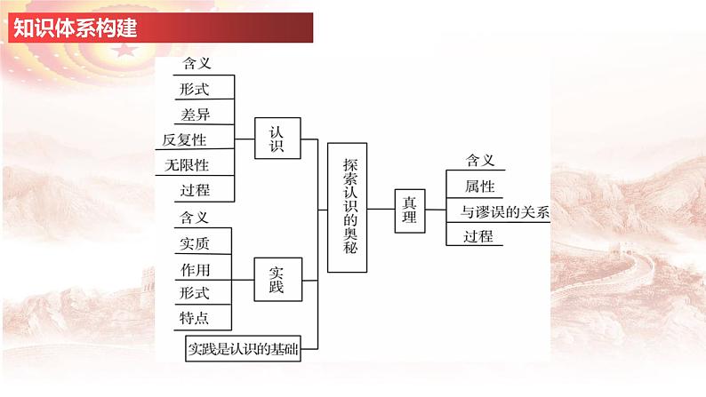 第四课 探索认识的奥秘-2025年高考政治一轮复习精品课件（统编版）第3页