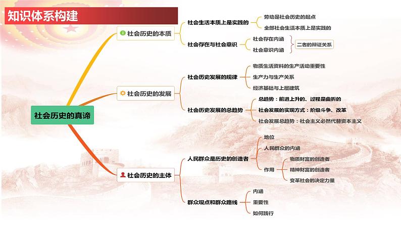 第五课 寻觅社会的真谛-2025年高考政治一轮复习精品课件（统编版）第4页