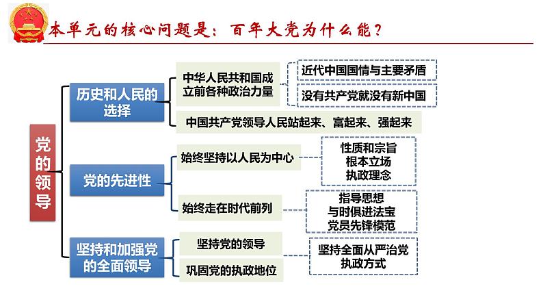 第二课 中国共产党的先进性-2025年高考政治一轮复习考点精讲课件（统编版必修3）03