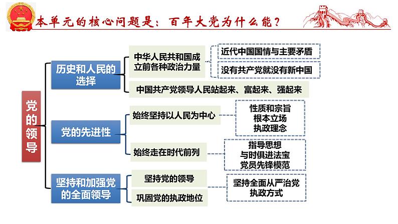 第三课  坚持和加强党的全面领导-2025年高考政治一轮复习考点精讲课件（统编版必修3）03