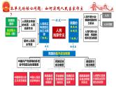 第五课  我国的根本政治制度-2025年高考政治一轮复习考点精讲课件（统编版必修3）