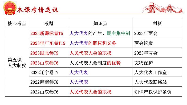 第五课  我国的根本政治制度-2025年高考政治一轮复习考点精讲课件（统编版必修3）04