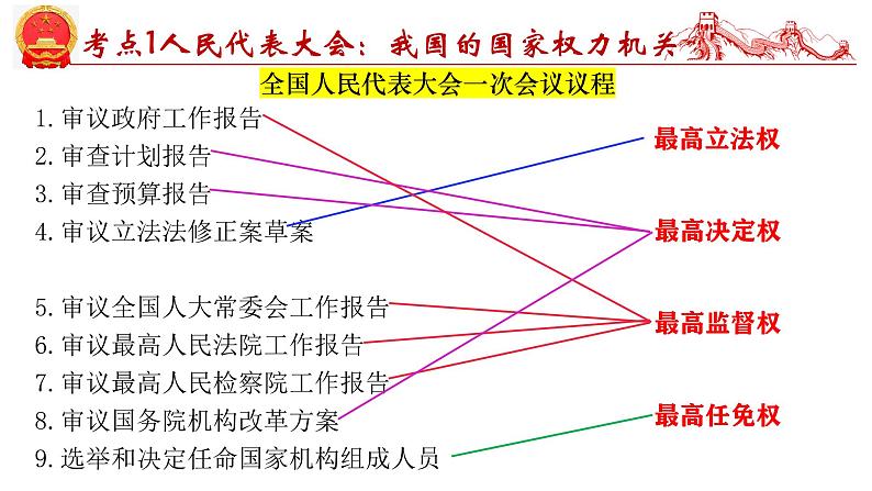 第五课  我国的根本政治制度-2025年高考政治一轮复习考点精讲课件（统编版必修3）08