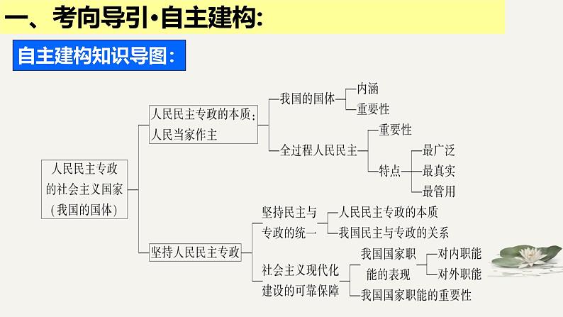 第4课 人民民主专政的社会主义国家-2025年高考政治一轮复习精准备考课件（新高考通用）第4页