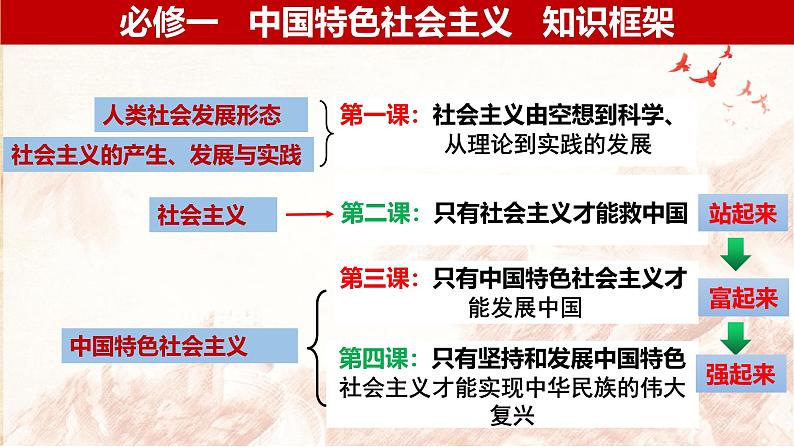 2024秋统编版高一政治必修1同步课件：1.1 原始社会的解体和阶级社会的演进（1）第2页