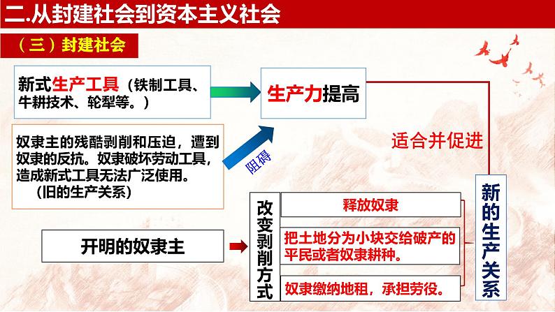 2024秋统编版高一政治必修1同步课件：1.1 原始社会的解体和阶级社会的演进（2）第5页