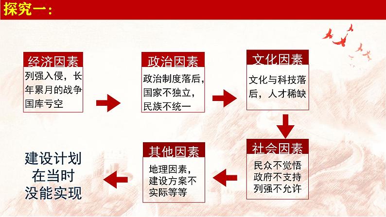 2024秋统编版高一政治必修1同步课件：综合探究二 方向决定道路 道路决定命运第6页