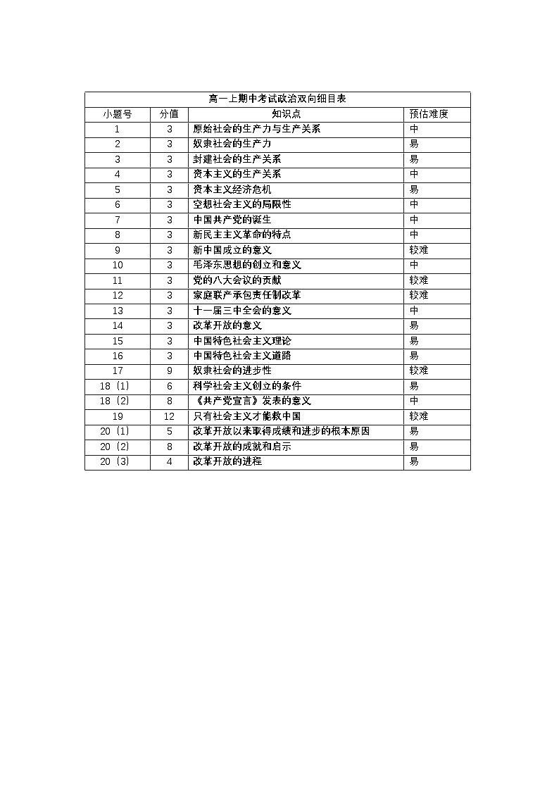 高一期中考试政治双向细目表第1页