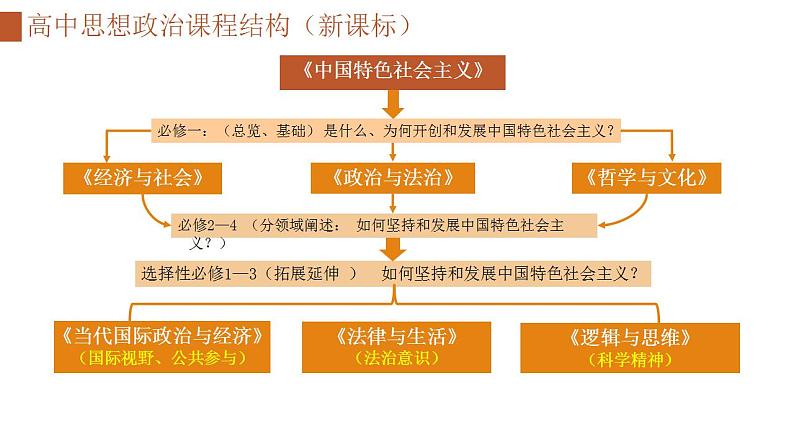 专题一  社会主义从空想到科学、从理论到实践的发展课件2025年高三高考思想政治一轮复习（新高考通用）第1页