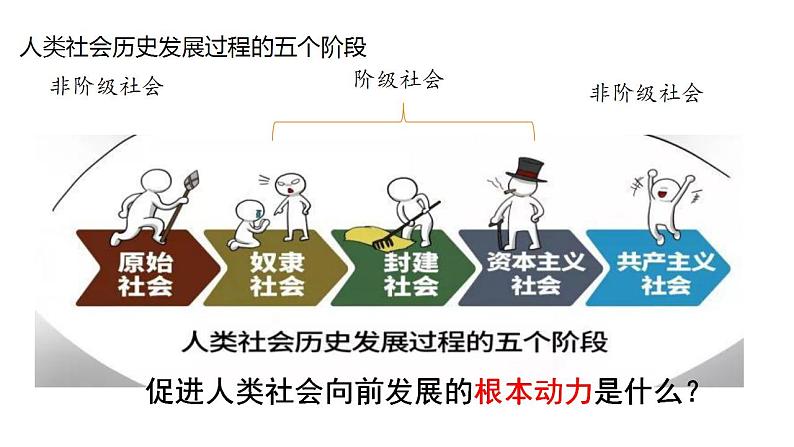 专题一  社会主义从空想到科学、从理论到实践的发展课件2025年高三高考思想政治一轮复习（新高考通用）第5页