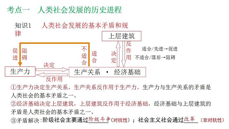 专题一  社会主义从空想到科学、从理论到实践的发展课件2025年高三高考思想政治一轮复习（新高考通用）第7页