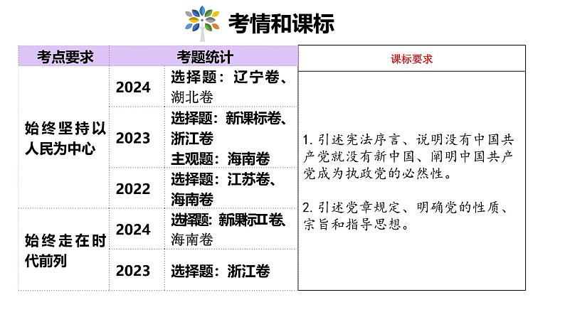 中国共产党的先进性课件-2025年高三高考思想政治一轮复习（新高考通用）03