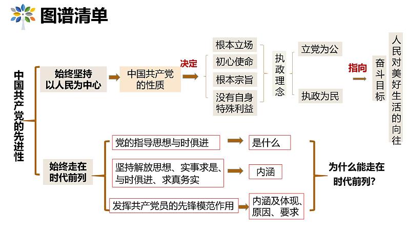 中国共产党的先进性课件-2025年高三高考思想政治一轮复习（新高考通用）04