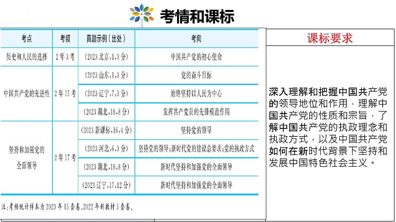 中国共产党的领导课件2025年高三高考思想政治一轮复习（新高考通用）第2页