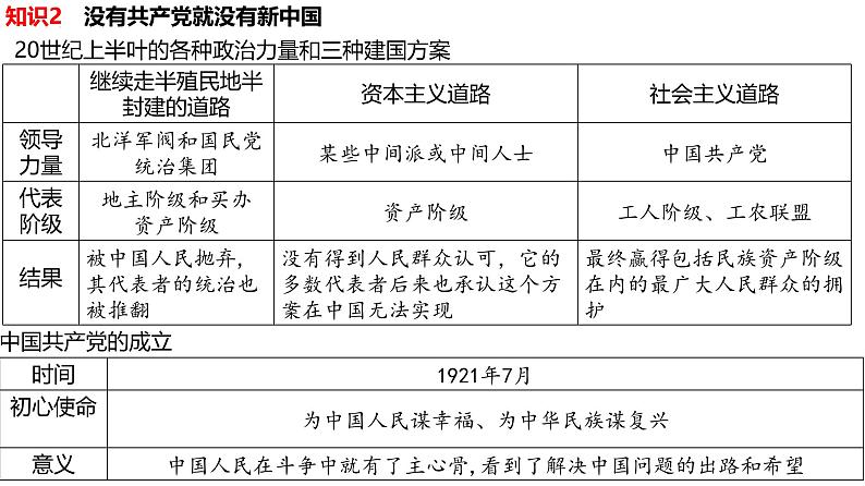 中国共产党的领导课件2025年高三高考思想政治一轮复习（新高考通用）第6页