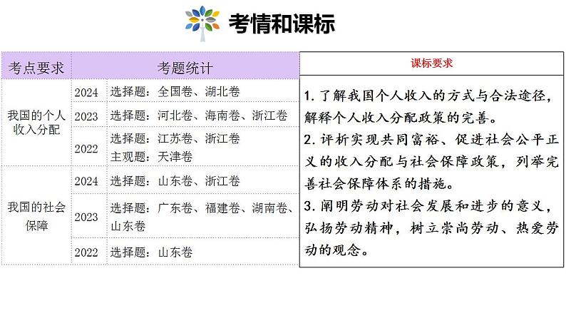 我国的个人收入分配与社会保障课件2025年高三高考思想政治一轮复习（新高考通用）第2页