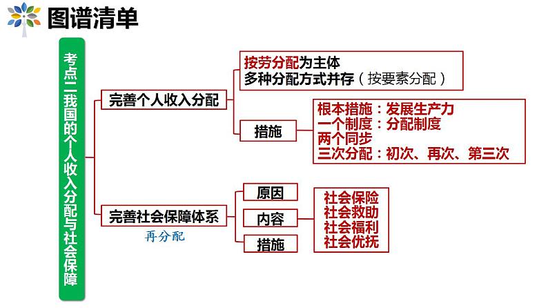 我国的个人收入分配与社会保障课件2025年高三高考思想政治一轮复习（新高考通用）第3页