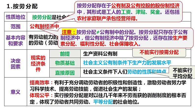 我国的个人收入分配与社会保障课件2025年高三高考思想政治一轮复习（新高考通用）第7页