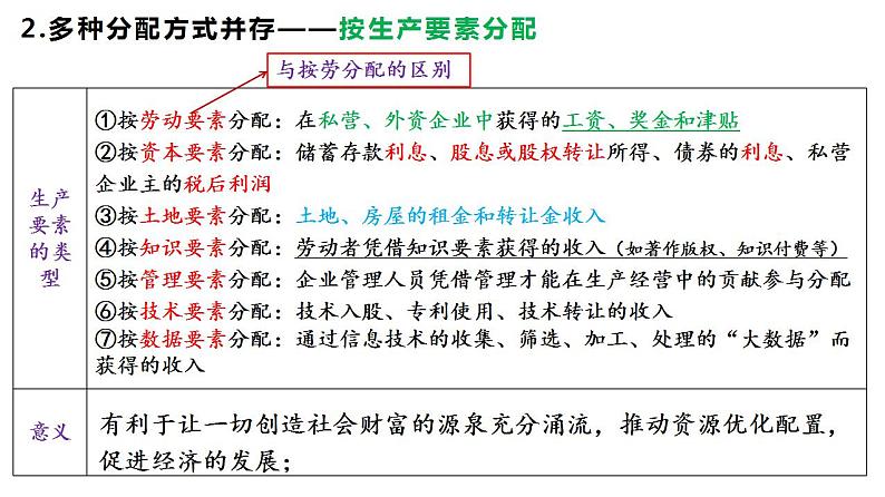 我国的个人收入分配与社会保障课件2025年高三高考思想政治一轮复习（新高考通用）第8页