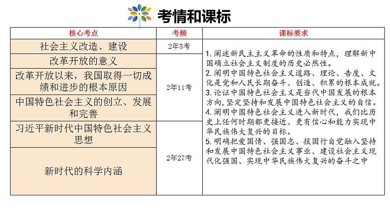 社会主义与中国课件+内嵌1个视频-2025年高三高考思想政治一轮复习（新高考通用）03